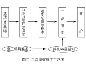 靖州灌浆料施工工艺—文字完整版